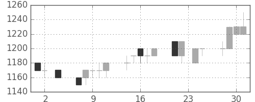 武田の日足チャート(1994年11月)