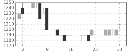 武田の日足チャート(1994年12月)