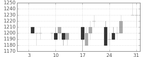 武田の日足チャート(1995年1月)