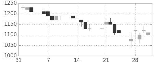 武田の日足チャート(1995年2月)