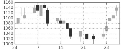 武田の日足チャート(1995年3月)