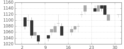 武田の日足チャート(1995年4月)