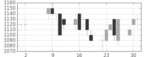 武田の日足チャート(1995年5月)