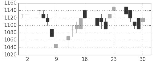 武田の日足チャート(1995年6月)