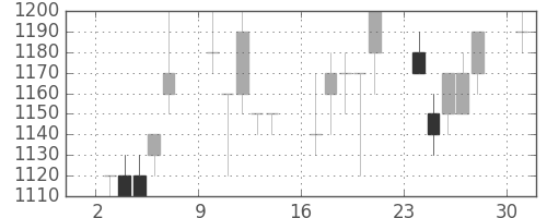 武田の日足チャート(1995年7月)