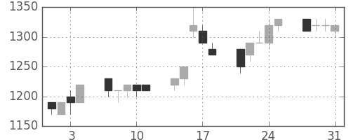 武田の日足チャート(1995年8月)