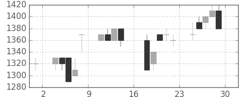 武田の日足チャート(1995年9月)