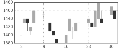 武田の日足チャート(1995年10月)