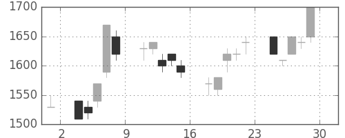 武田の日足チャート(1995年12月)