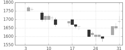 武田の日足チャート(1996年1月)