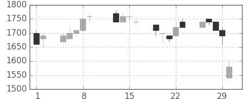 武田の日足チャート(1996年2月)