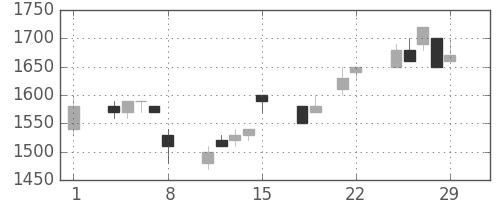 武田の日足チャート(1996年3月)