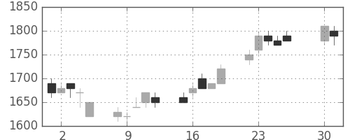 武田の日足チャート(1996年4月)