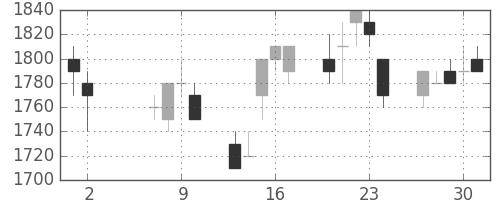 武田の日足チャート(1996年5月)
