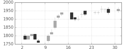 武田の日足チャート(1996年6月)