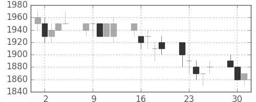 武田の日足チャート(1996年7月)