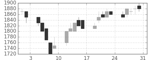 武田の日足チャート(1996年8月)