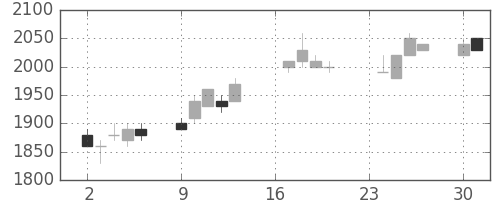 武田の日足チャート(1996年9月)