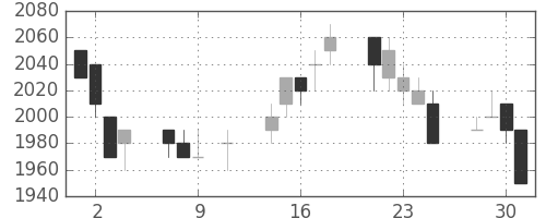 武田の日足チャート(1996年10月)