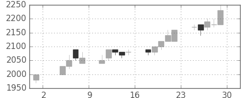 武田の日足チャート(1996年11月)