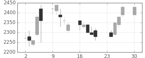 武田の日足チャート(1996年12月)
