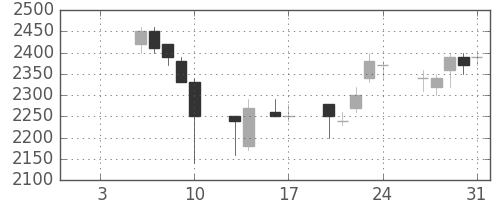 武田の日足チャート(1997年1月)