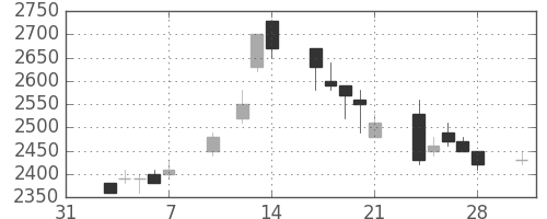 武田の日足チャート(1997年2月)
