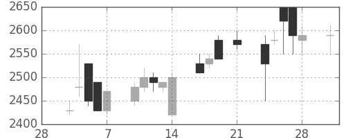 武田の日足チャート(1997年3月)