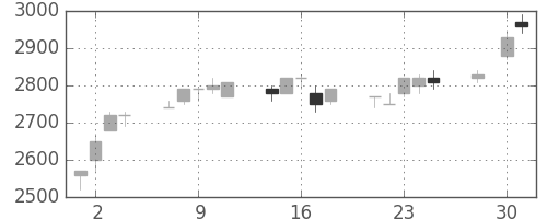 武田の日足チャート(1997年4月)