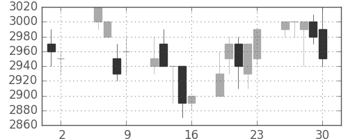 武田の日足チャート(1997年5月)