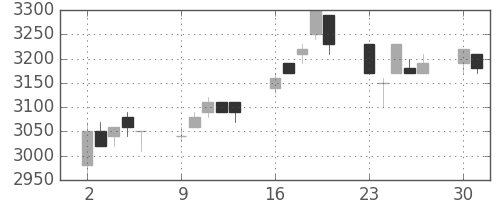 武田の日足チャート(1997年6月)