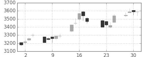 武田の日足チャート(1997年7月)