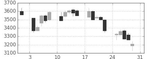 武田の日足チャート(1997年8月)