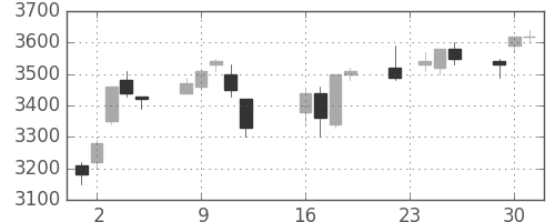 武田の日足チャート(1997年9月)