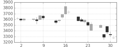 武田の日足チャート(1997年10月)