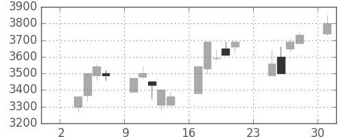 武田の日足チャート(1997年11月)