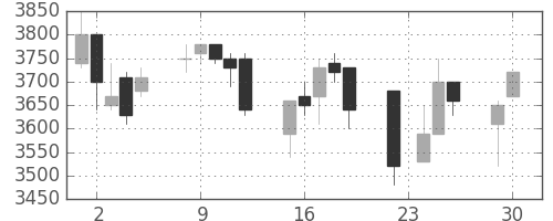 武田の日足チャート(1997年12月)