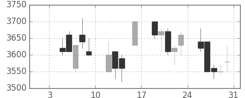 武田の日足チャート(1998年1月)