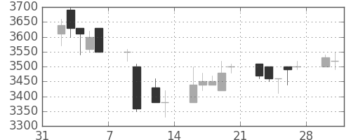 武田の日足チャート(1998年2月)
