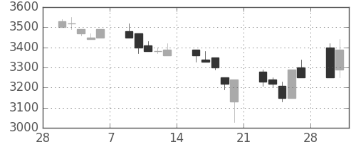 武田の日足チャート(1998年3月)