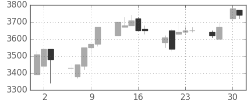 武田の日足チャート(1998年4月)