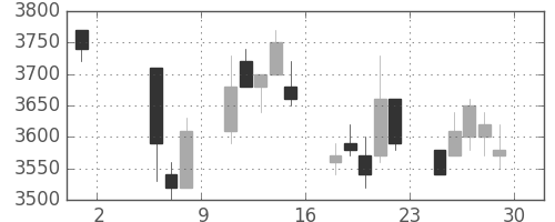 武田の日足チャート(1998年5月)