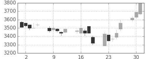武田の日足チャート(1998年6月)