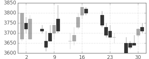 武田の日足チャート(1998年7月)