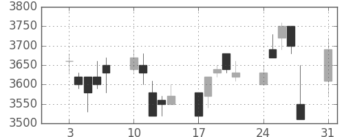 武田の日足チャート(1998年8月)
