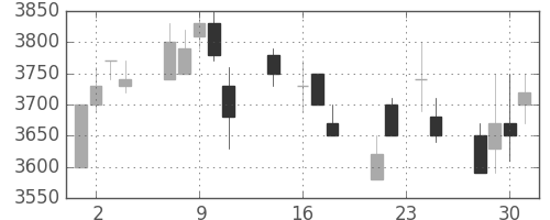 武田の日足チャート(1998年9月)