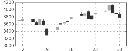 武田の日足チャート(1998年10月)