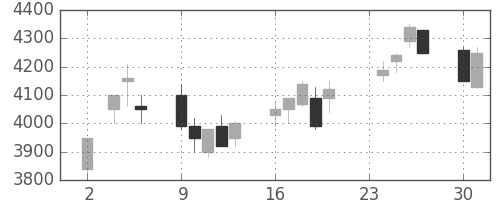武田の日足チャート(1998年11月)
