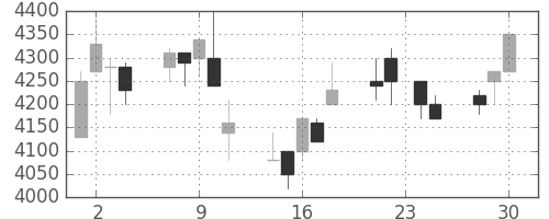 武田の日足チャート(1998年12月)