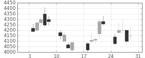 武田の日足チャート(1999年1月)